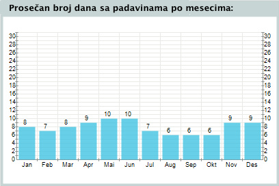 Statistika broja kišnih dana u Krusevcu, istorijski po mesecu