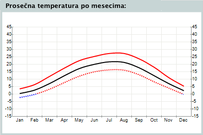 Statistika temperatura u Novom Sadu, istorijski po mesecu